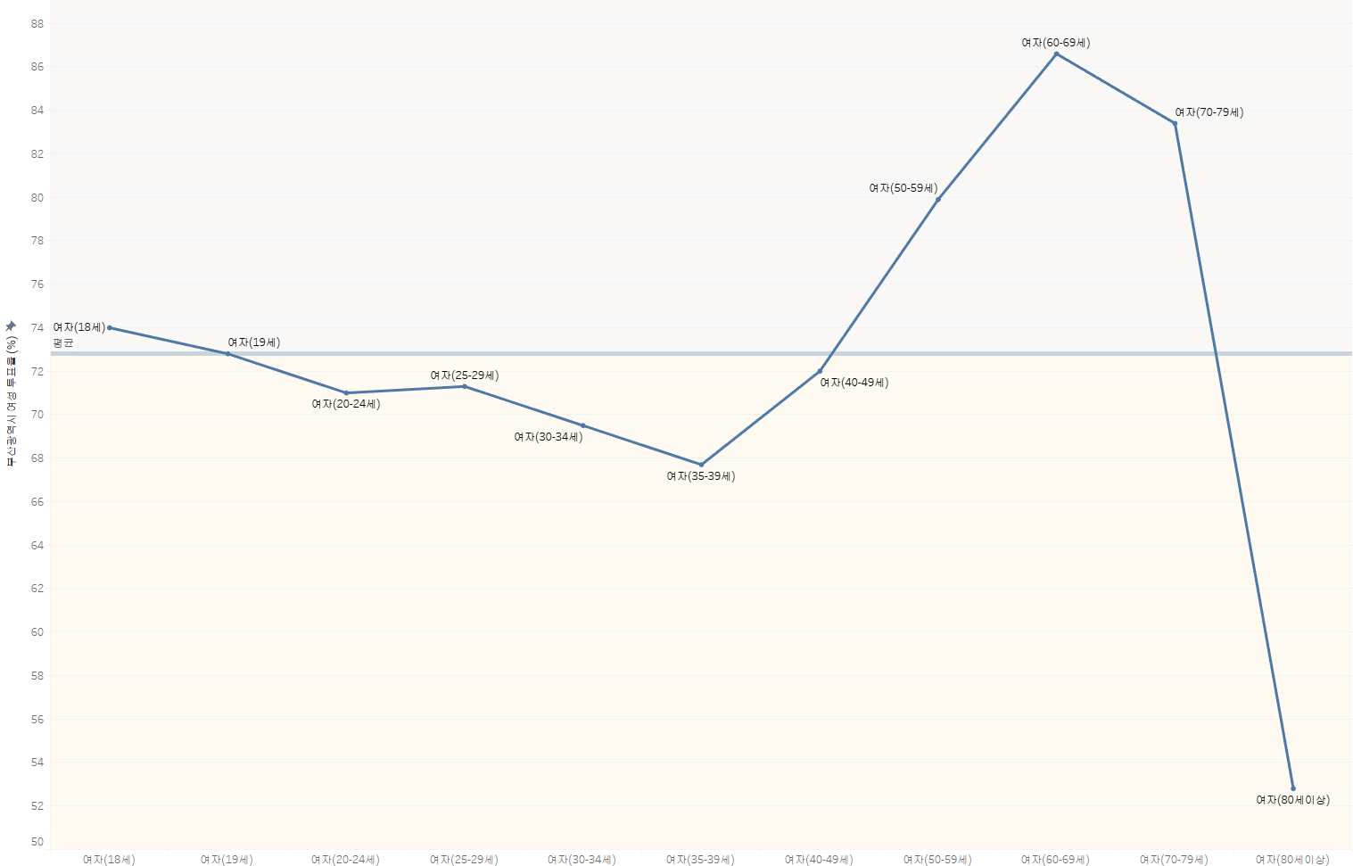 부산광역시 여성 유권자 투표율 (%)