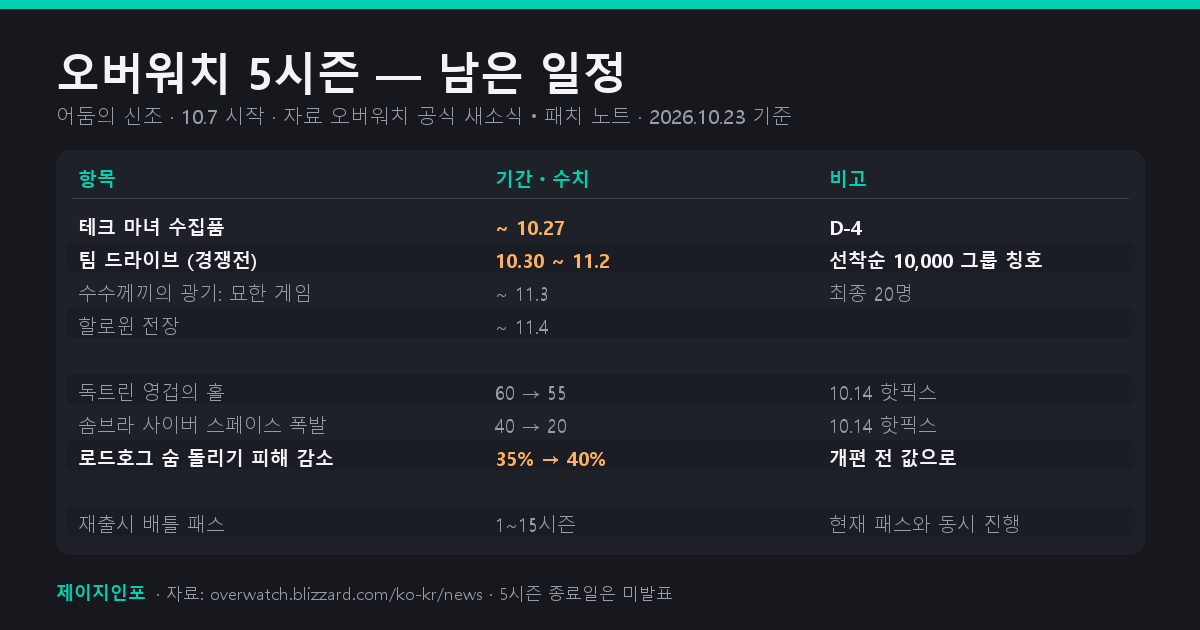 오버워치 5시즌 이벤트별 기간과 종료 순서, 10월 14일 핫픽스로 바뀐 독트린·솜브라·로드호그 수치를 정리한 표