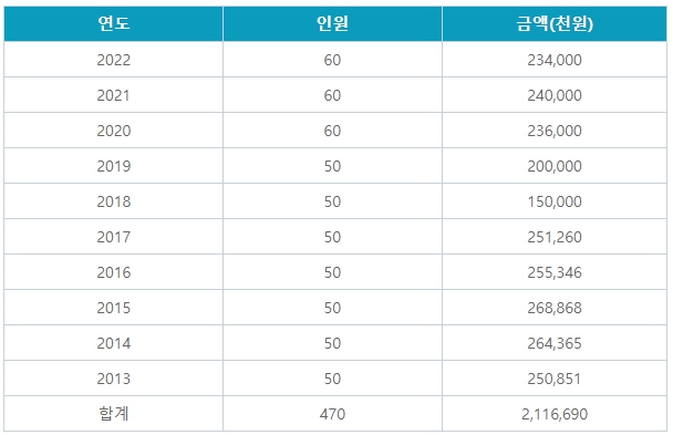 서울 희망 공익인재 장학금 신청 바로가기!