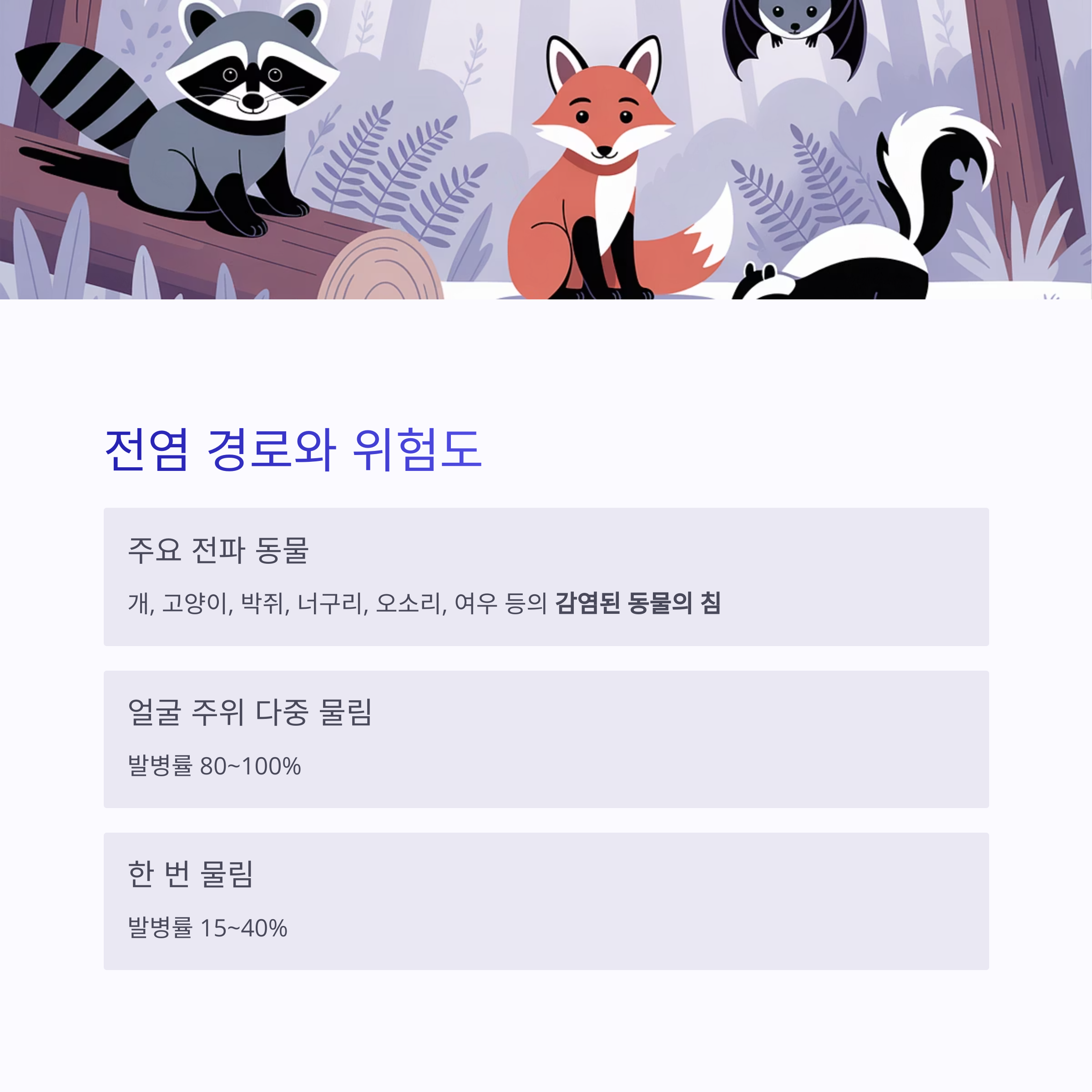 광견병 전파 경로와 위험도를 설명하며 주요 전파 동물과 발병률을 나타내는 이미지