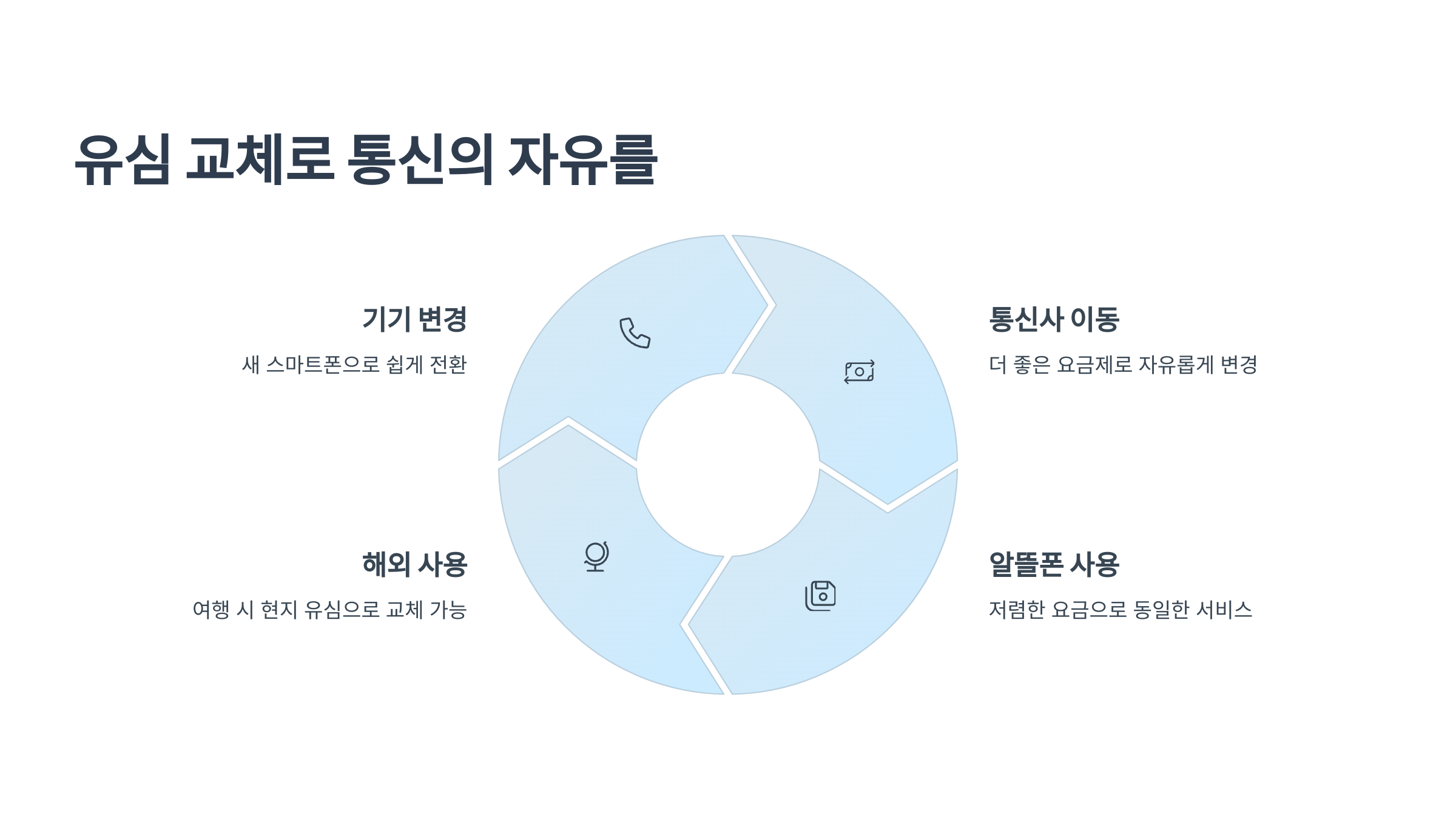 📱 유심 교체 방법, 누구나 3분이면 끝나요.