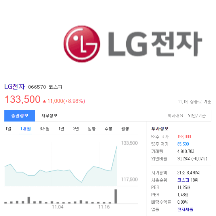 LG전자 19일 장 마감 기준 주가