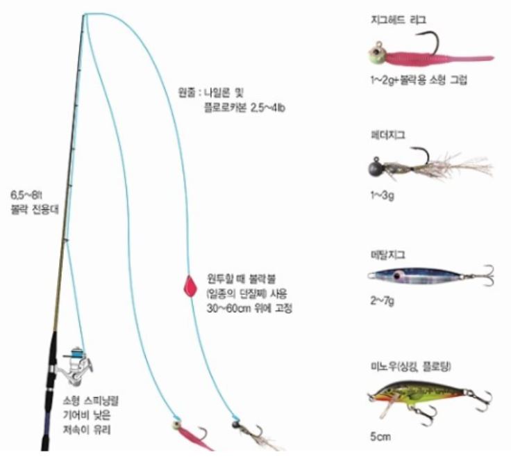 겨울 남해 볼락 루어, 웜 배낚시 채비