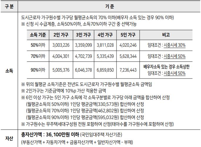 신혼부부 1 유형 소득 및 자산 심사 기준