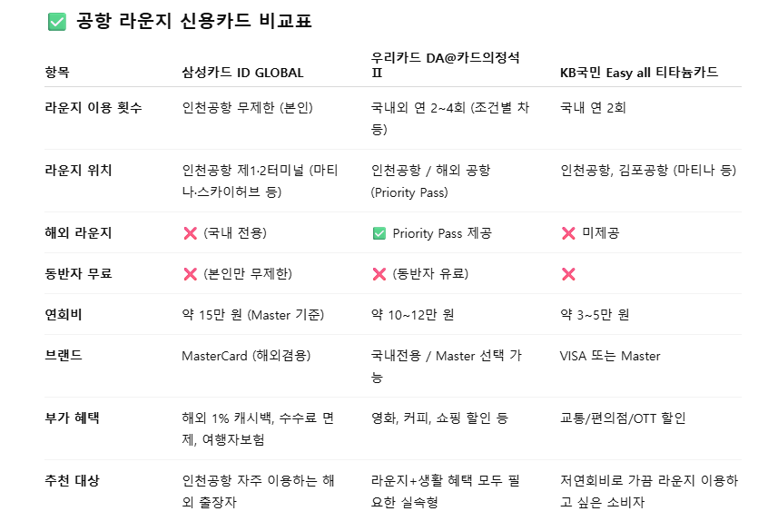 공항 라운지 신용카드 비교표