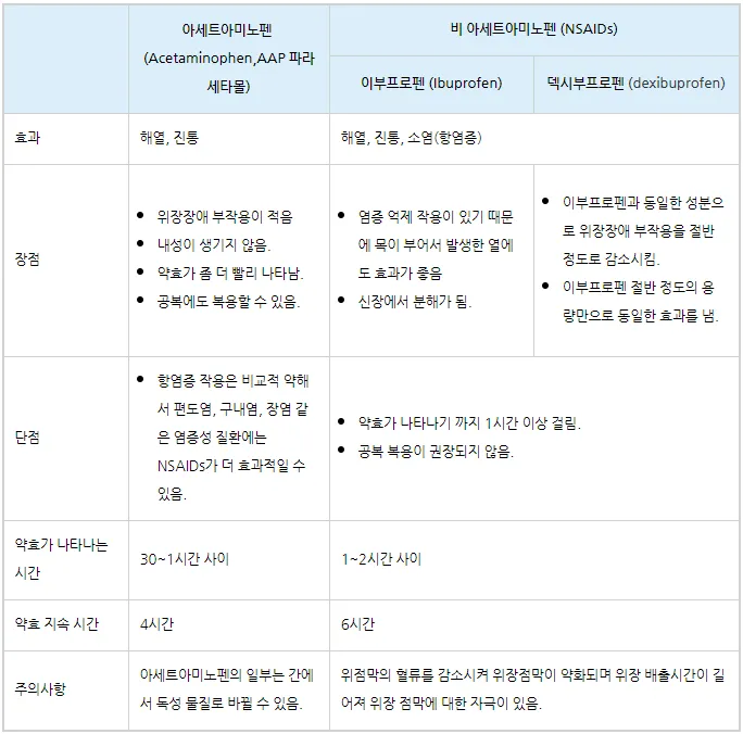 해열제 종류