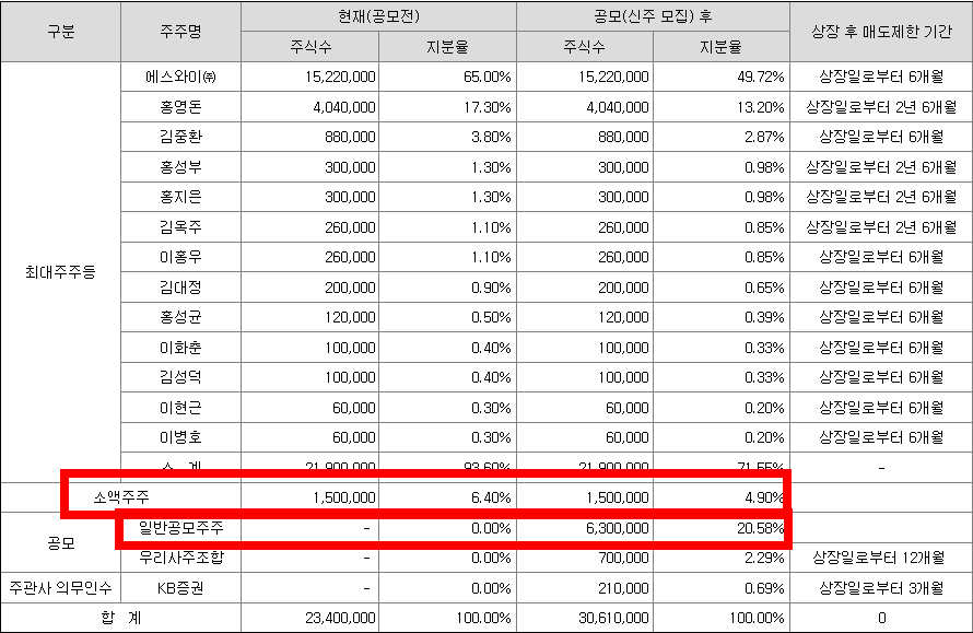 유통가는 주식수 및 비율