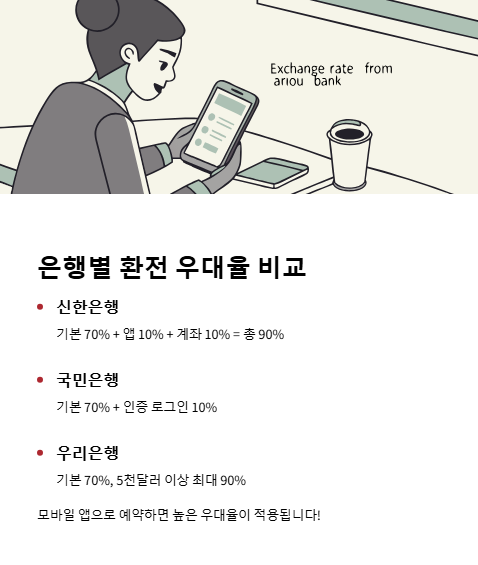은행별 환전 우대율 비교