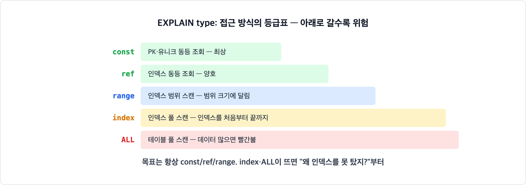MySQL EXPLAIN type 등급. const는 PK 동등 조회로 최상, ref는 인덱스 동등 조회, range는 인덱스 범위 스캔이고, index는 인덱스 풀 스캔, ALL은 테이블 풀 스캔으로 데이터가 많으면 위험 신호다