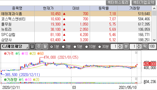 CJ제일제당 차트