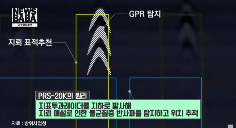 지표투과레이더(GPR) 기술 원리 이미지 (출처 : KFN)