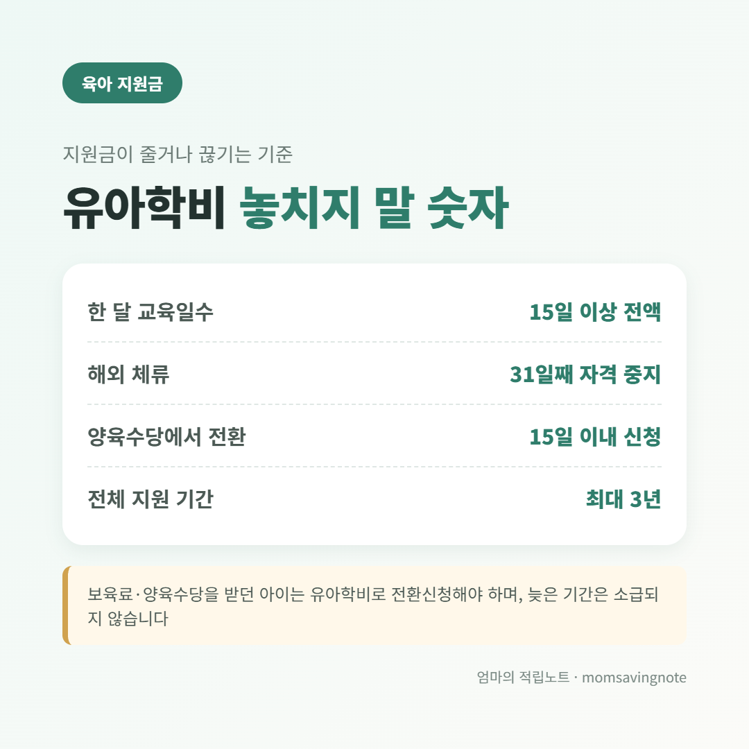 유아학비 놓치지 말 숫자, 교육일수 15일 이상 전액, 해외 체류 31일째 자격 중지, 양육수당 전환 15일 기준, 지원 기간 최대 3년