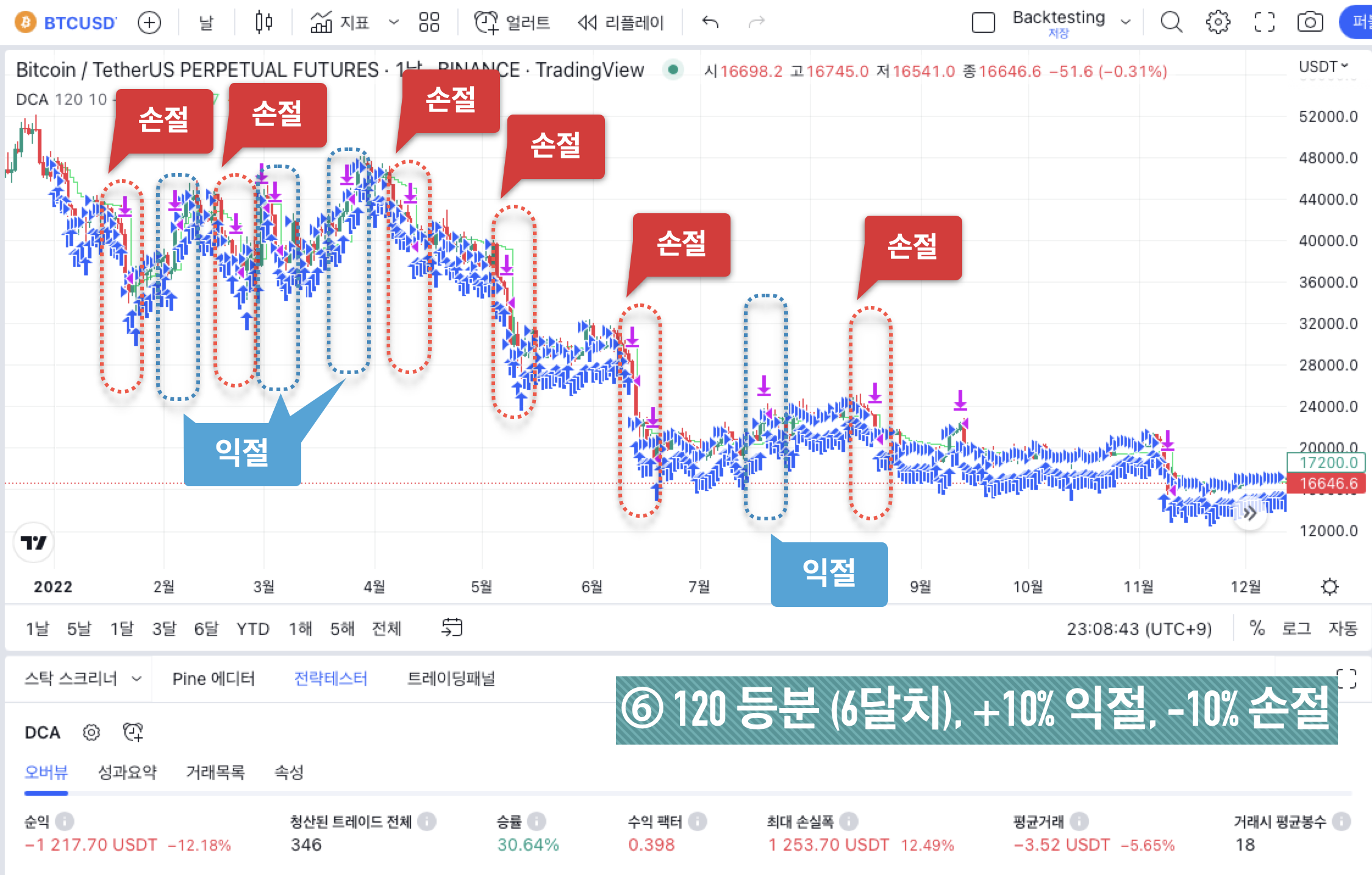 BTC 백테스팅 결과 - ⑥ 120 등분 (6달치)&#44; +10% 익절&#44; -10% 손절