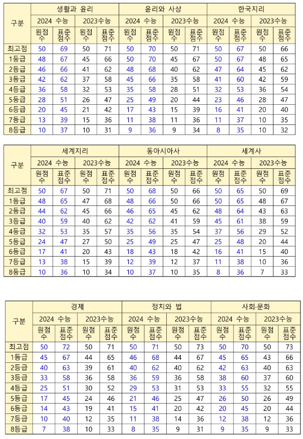 부산교육청 수정 등급컷 - 2023수능 2024수능 비교 사회탐구(생활과 윤리&#44; 윤리와 사상&#44; 한국지리&#44; 세계지리&#44; 동아시아사&#44; 세계사&#44; 경제&#44; 정치와 법&#44; 사회문화) 원점수&#44; 표준점수