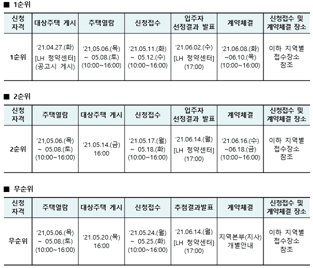 1순위, 2순위, 무순위 신청일자를 정리한 표