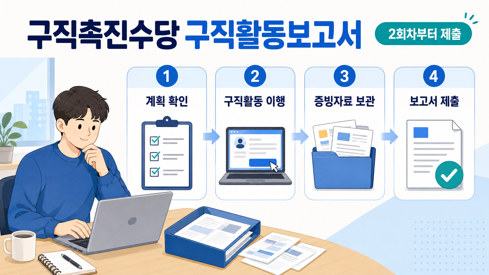 구직촉진수당 구직활동보고서 작성과 제출 절차를 정리한 이미지