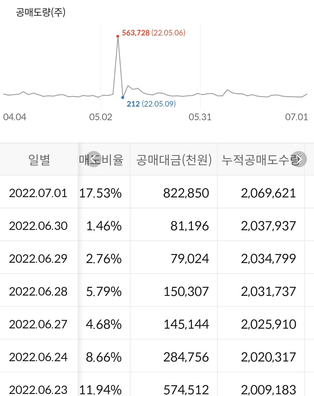 GS리테일 누적 공매도 수급