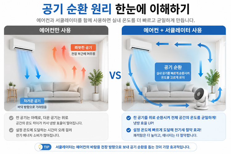 에어컨만 사용할 때와 서큘레이터를 함께 사용할 때의 공기 순환 차이를 비교한 인포그래픽. 냉기는 아래로 가라앉고 더운 공기는 위에 머무는 현상과 서큘레이터를 통한 실내 공기 순환 원리를 설명합니다.