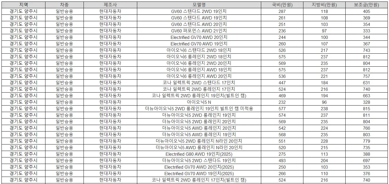 2025년 경기도 양주시 전기차 보조금 테슬라