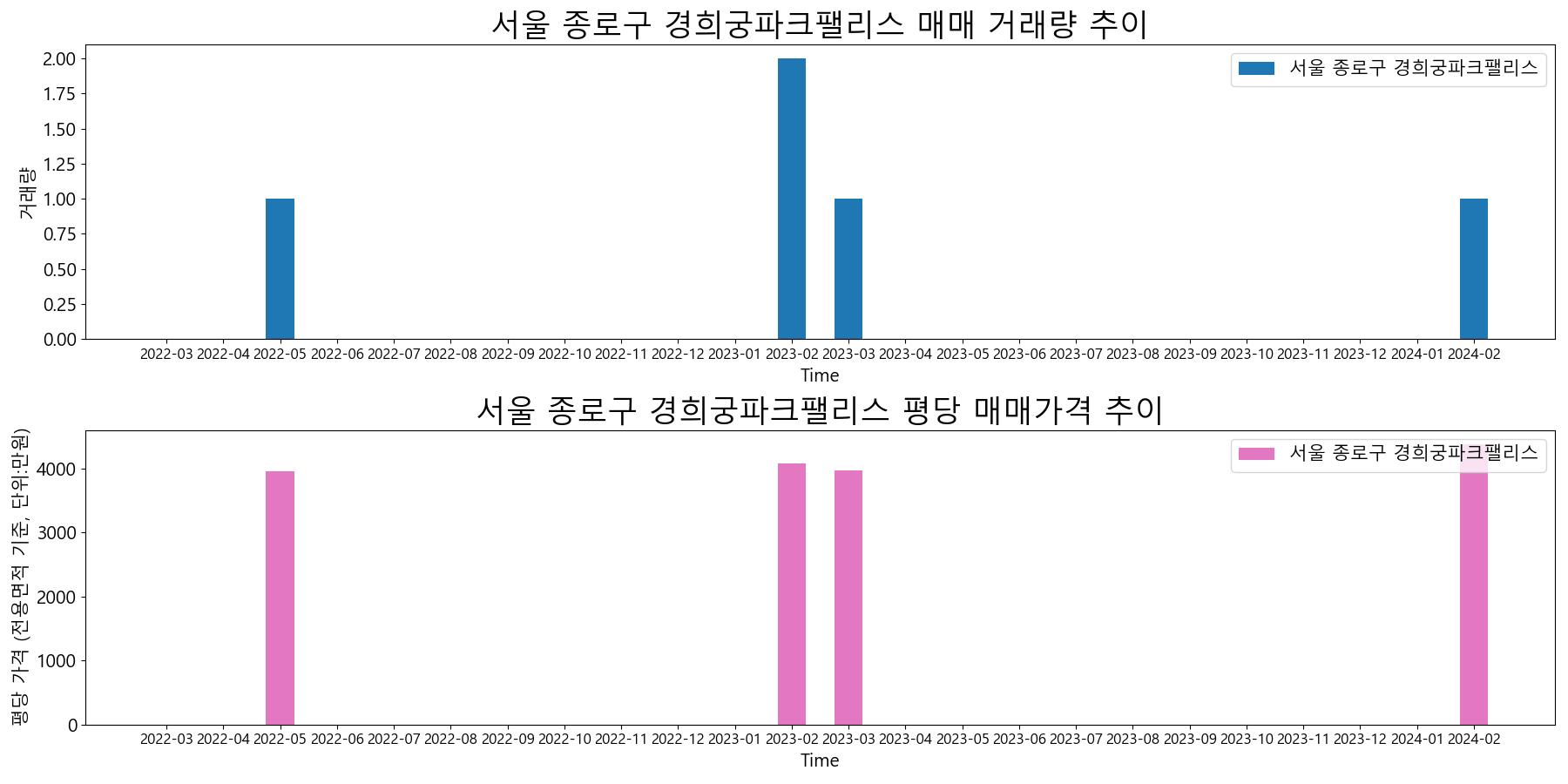 서울-종로구-경희궁파크팰리스-매매-거래량-및-거래가격-변동-추이