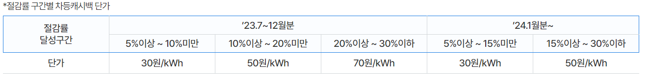 전국민 일상지원금 신청
