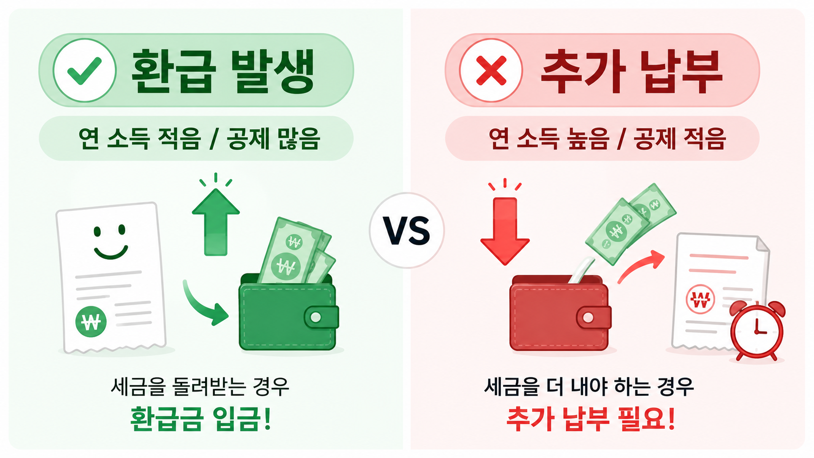 환급 vs 추가 납부 비교