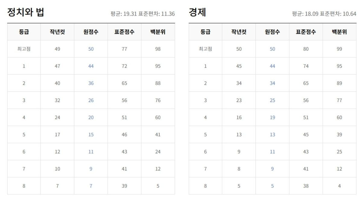 #2025년3월모의고사 #고3모의고사 #3월학평 #2025수능 #3월모의고사등급컷 #수능준비 #입시전략 #학습계획 #오답분석 #시간관리 #모의고사분석 #대입준비 #고3공부법 #수능공부법 #대입전략