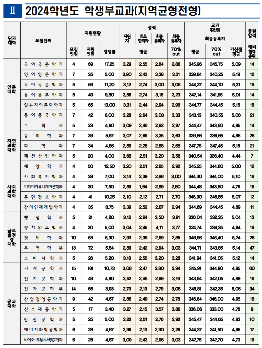 2024 인천대 수시 충원결과