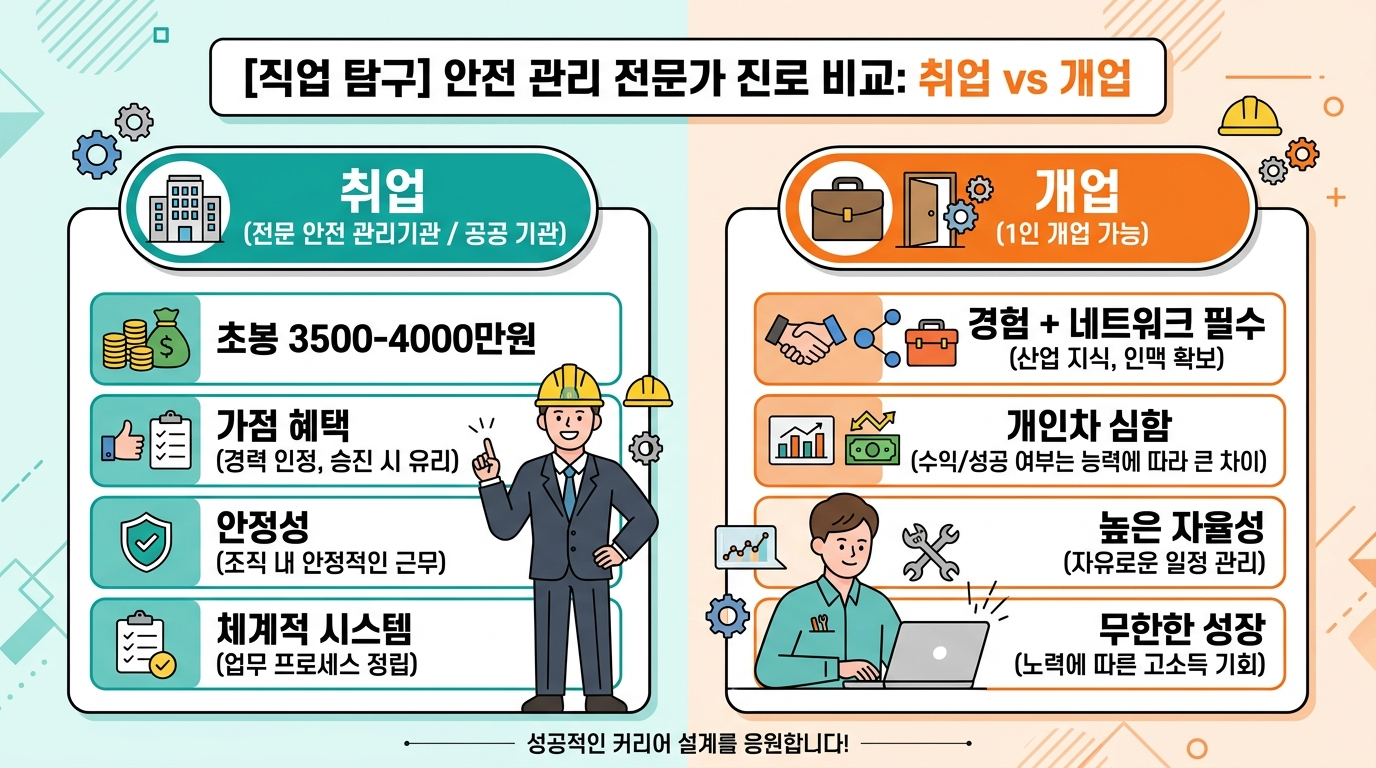 산업안전지도사 취업 vs 개업 비교 — 수입 범위·우대사항·필요 역량