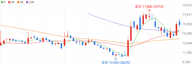 의료AI-관련주-블루엠텍-주가