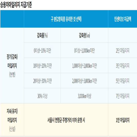 승용차마일리지