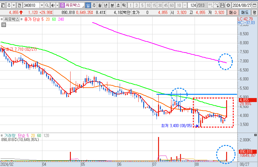 씨유박스 일봉 차트