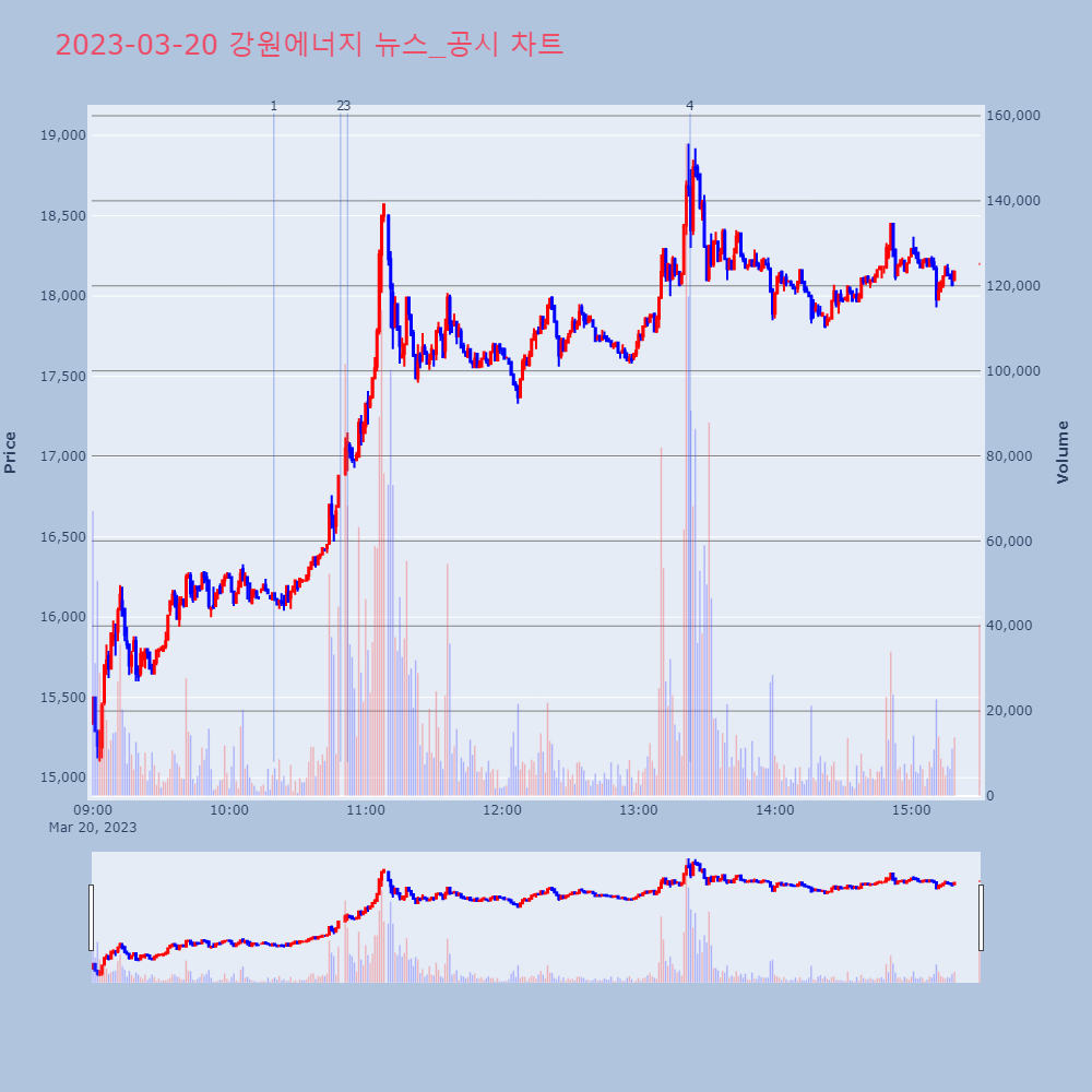 강원에너지_뉴스공시차트