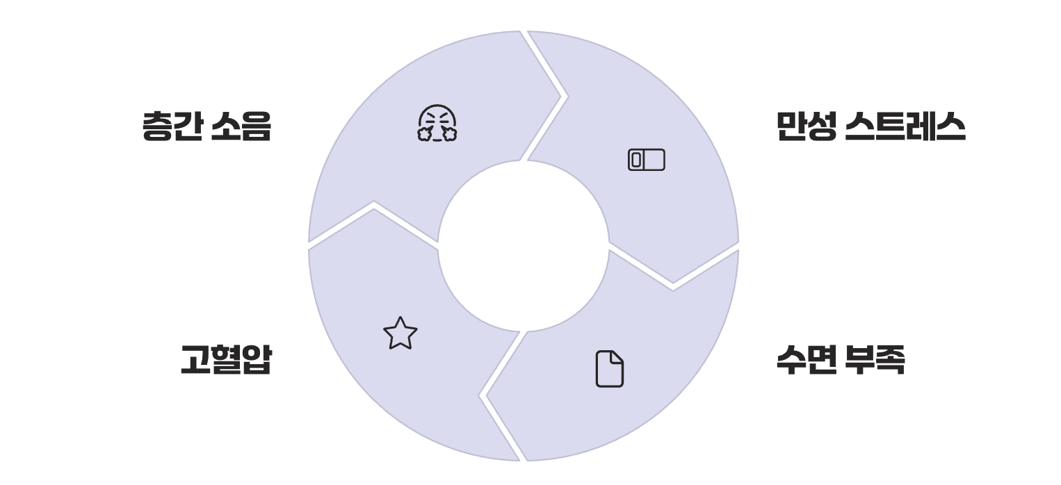 보이지 않는 공격, 혈압을 높이다