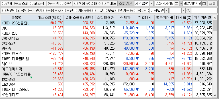 24.04.20(토) 52주 신고가 및 주간 기관 외국인 개인 순매수 상위종목