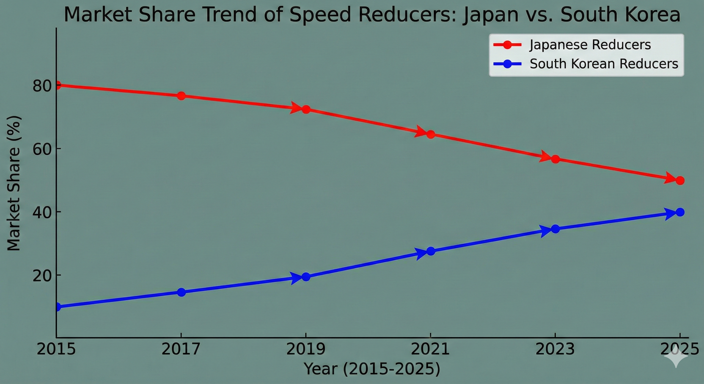 일본산 감속기와 국산 감속기의 시장 점유율 변화 추이 그래프