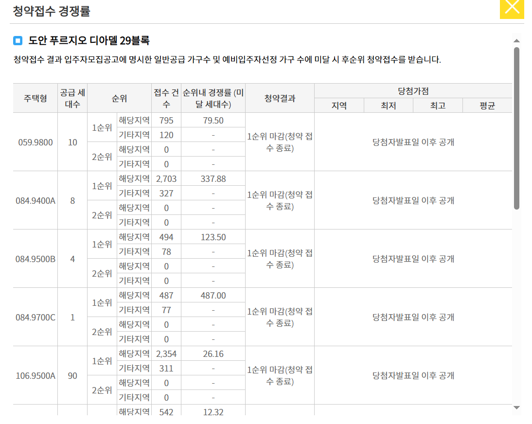 도안 푸르지오 디아델 29블록 청약 경쟁률 현황