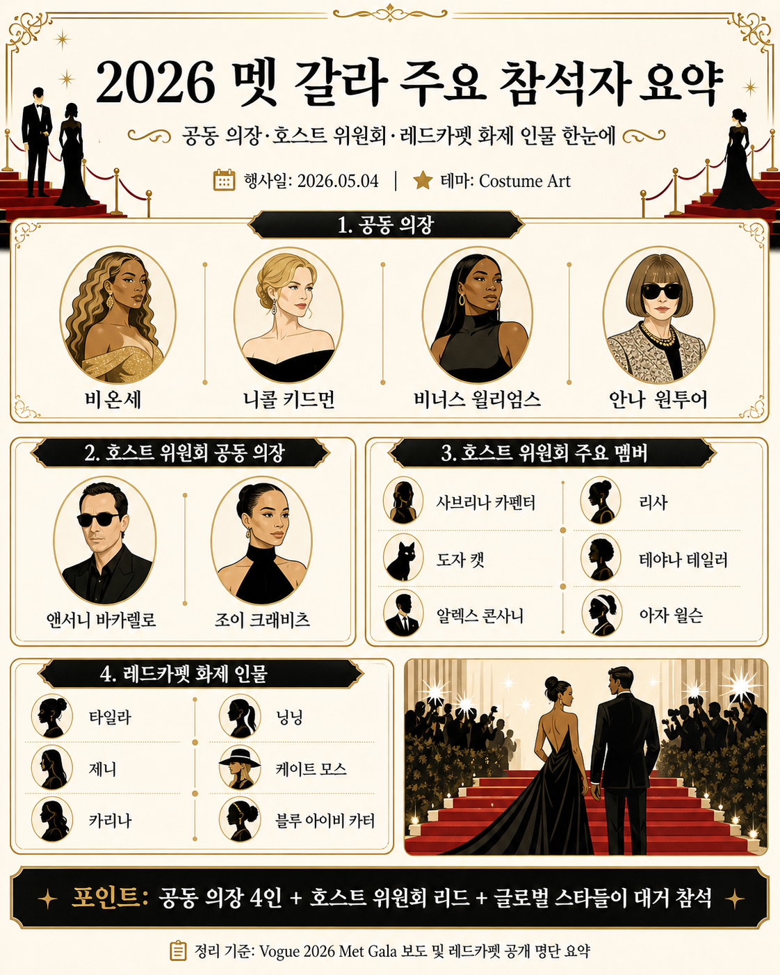 2026 멧 갈라 주요 참석자 요약