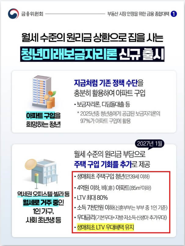 청년미래보금자리론