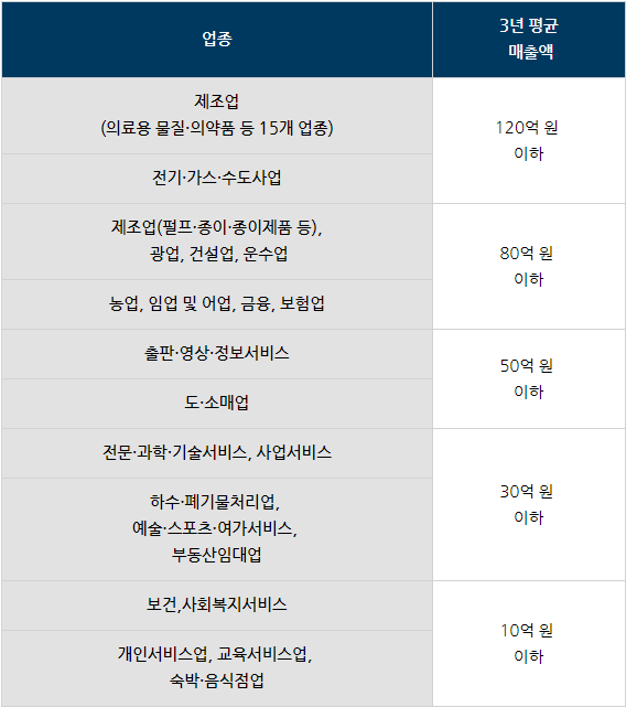 업종별 소상공인 인정 매출 기준