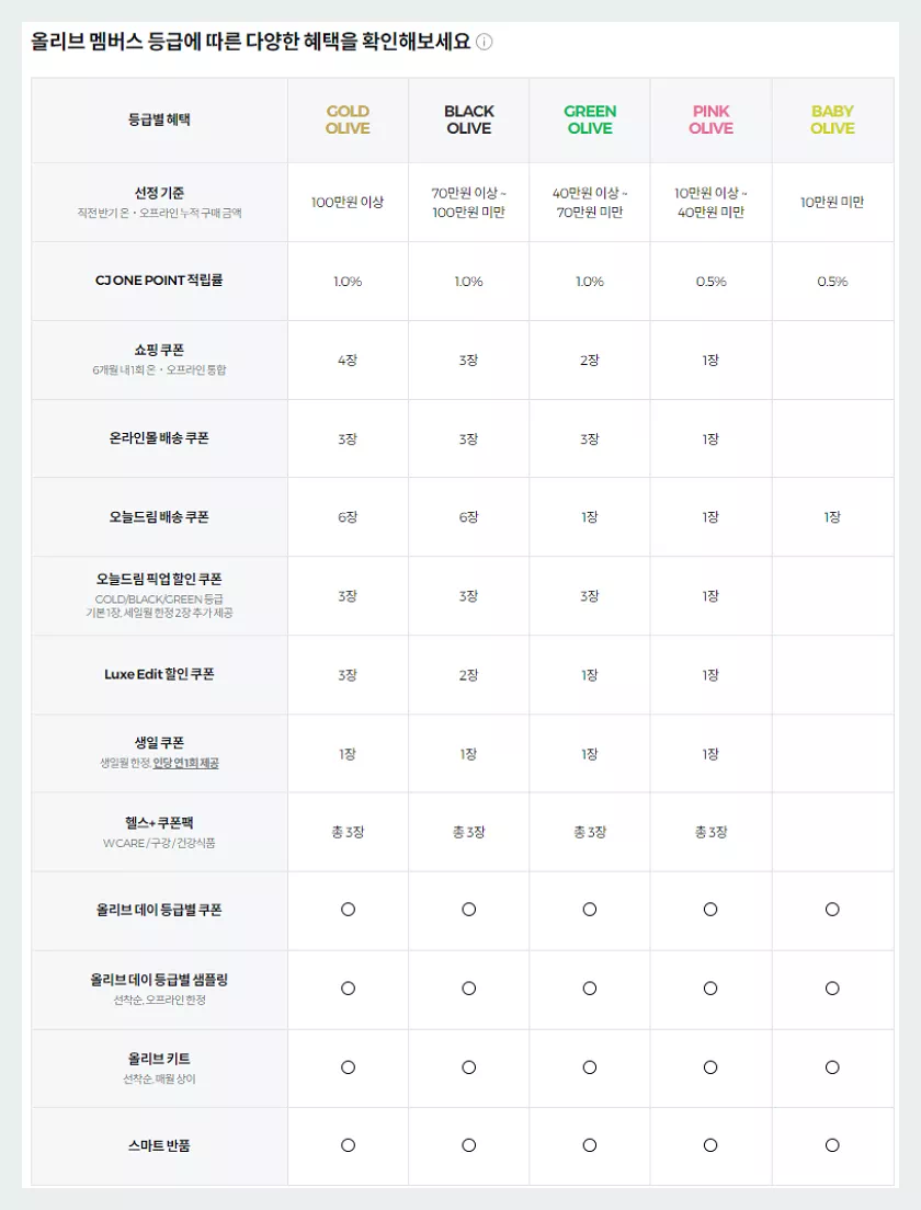 올리브멤버스 등급