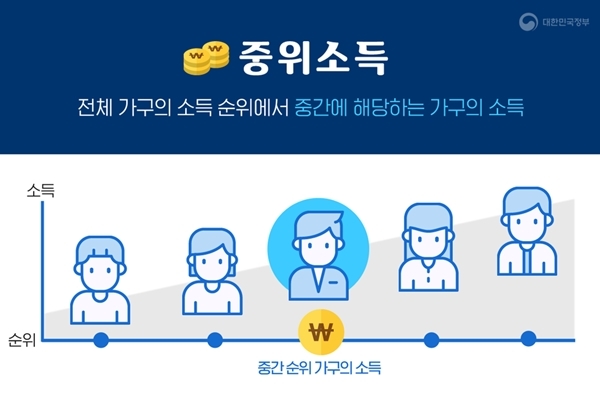중위소득이란 무엇인가요? 정의와 예시!