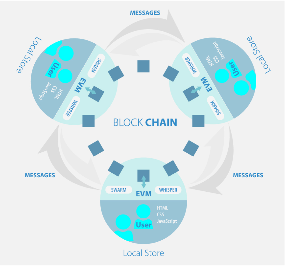 이더리움 구조도 관련 사진