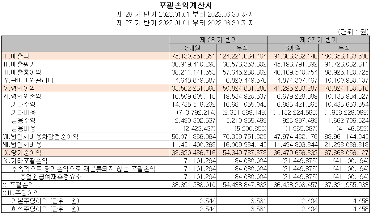 리노공업 - 손익계산서