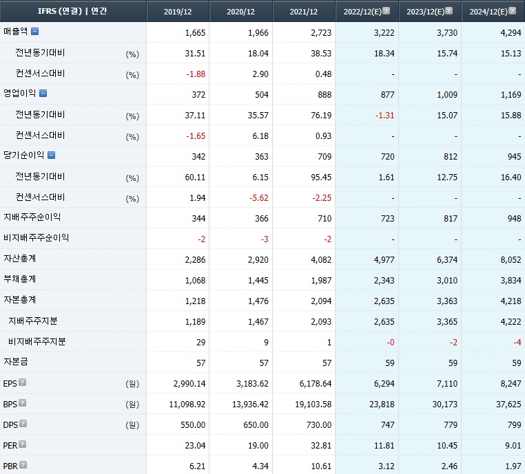 아프리카TV 컨센서스