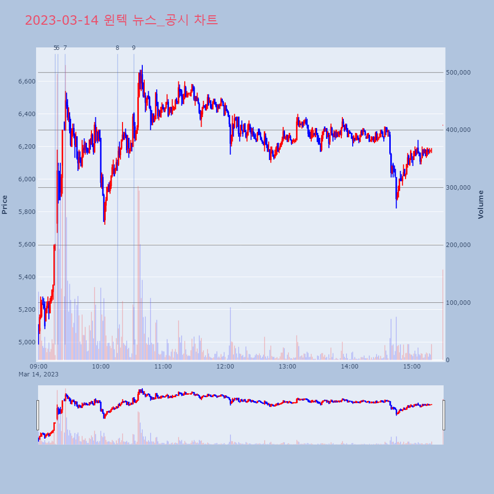 윈텍_뉴스공시차트