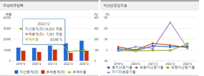 대한전선 재무지표