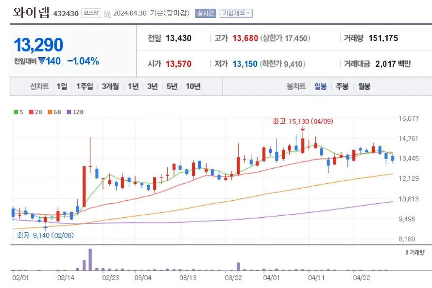 와이랩 주가분석 전망 투자전략 거래량축소 조정흐름지속 240430