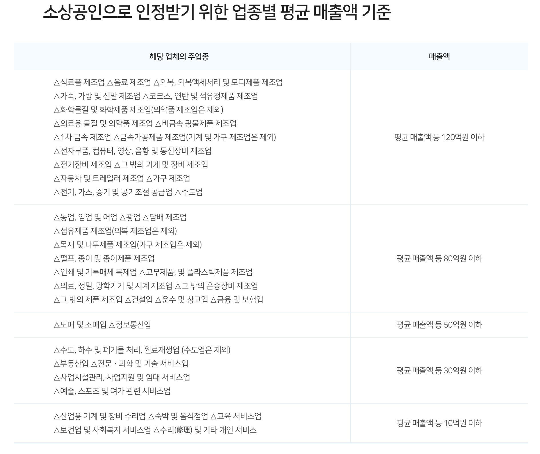 소상공인 인정 업종별 평균 매출액 기준표