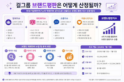 여자 아이돌 브랜드평판의 참여지수&middot;미디어지수&middot;소통지수&middot;커뮤니티지수 구성 방식을 설명하는 이미지